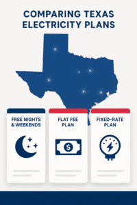 Comparison of Texas electricity plans including free nights, free weekends, flat fee plans, and fixed-rate options for homeowners.